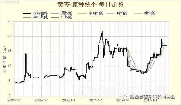 黄芩价格最新价格，市场波动与影响因素分析