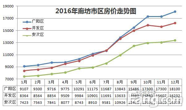 廊坊房价最新消息，市场趋势与未来展望