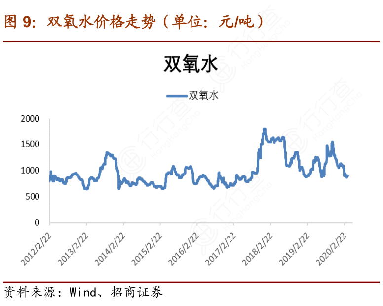 双氧水最新价格，市场趋势、影响因素及未来预测